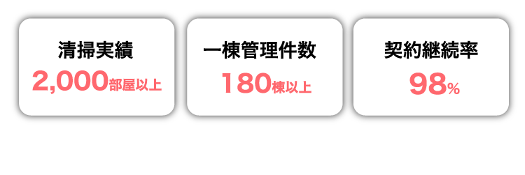 清掃実績2,000部屋以上 | 一棟管理件数180棟以上 | 契約継続率98% | スタッフは100%日本人で安心！