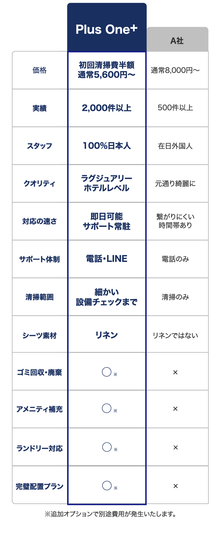 Plus One+ と他社の比較表