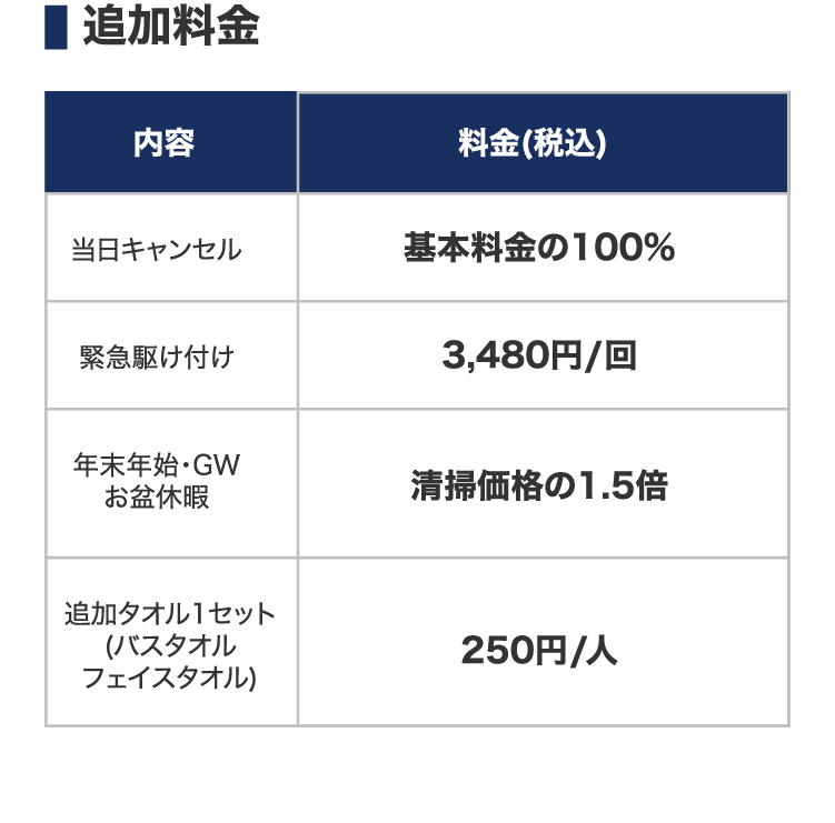 追加料金 | 内容 料金(税込) 一覧表 | 当日キャンセル 基本料金の100% | 緊急駆け付け 3,480円/回 | 年末年始・GWお盆休暇 清掃価格の1.5倍 | 追加タオル1セット(バスタオル・フェイスタオル) 250円/人