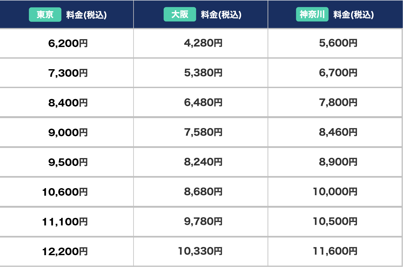 広さ（㎡）料金(税込) 一覧表 | ～35㎡ 5,600円 | 35.1〜45㎡ 6,700円 | 45.1〜55㎡ 7,800円 | 55.1〜65㎡ 8,460円 | 65.1〜75㎡ 8,900円 | 75.1〜85㎡ 10,000円 | 85.1〜95㎡ 10,550円 | 95.1〜100㎡ 11,600円