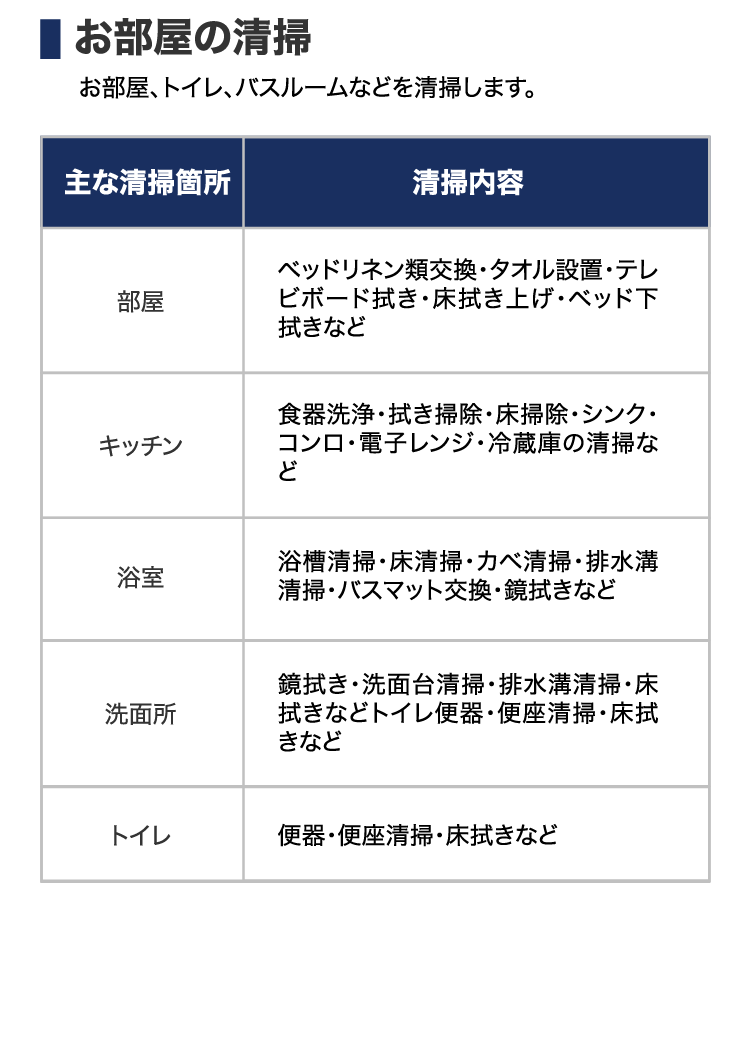 お部屋の清掃 お部屋、トイレ、バスルームなどを清掃します。| 主な清掃箇所 清掃内容 一覧表 | 部屋 ベッドリネン類交換・タオル設置・テレビボード拭き・床拭き上げ・ベッド下拭きなど | キッチン 食器洗浄・拭き掃除・床掃除・シンク・コンロ・電子レンジ・冷蔵庫の清掃など | 浴室 浴槽清掃・床清掃・カベ清掃・排水溝清掃・バスマット交換・鏡拭きなど | 洗面所 鏡拭き・洗面台清掃・排水溝清掃・床拭きなどトイレ便器・便座清掃・床拭きなど | トイレ 便器・便座清掃・床拭きなど
