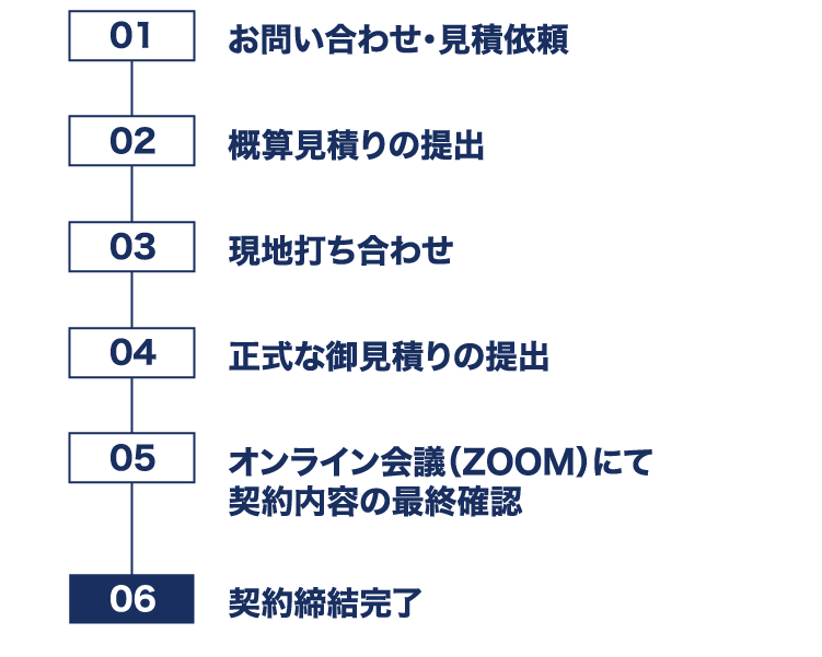 01 お問い合わせ・見積依頼 | 02 概算見積りの提出 | 03 現地打ち合わせ | 04 正式な御見積りの提出 | 05 オンライン会議（ZOOM）にて契約内容の最終確認 | 06 契約締結完了